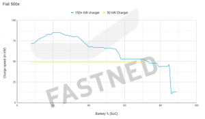 Fiat500e_Fastned_Chargecurve