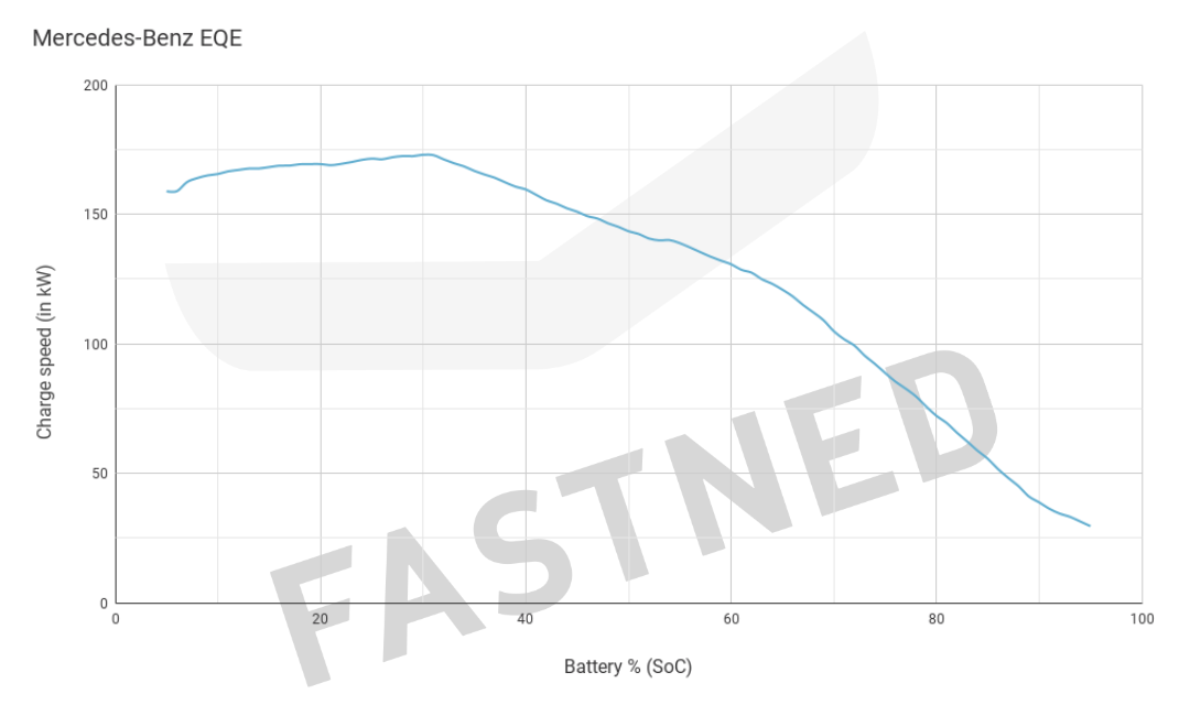 Mercedes_EQE_Fastned_Chargecurve_Q2_2022