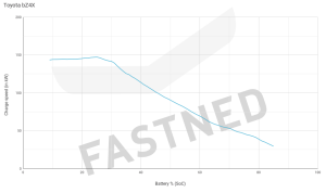 Toyota_bZ4X_Fastned_Chargecurve_Q4_2022