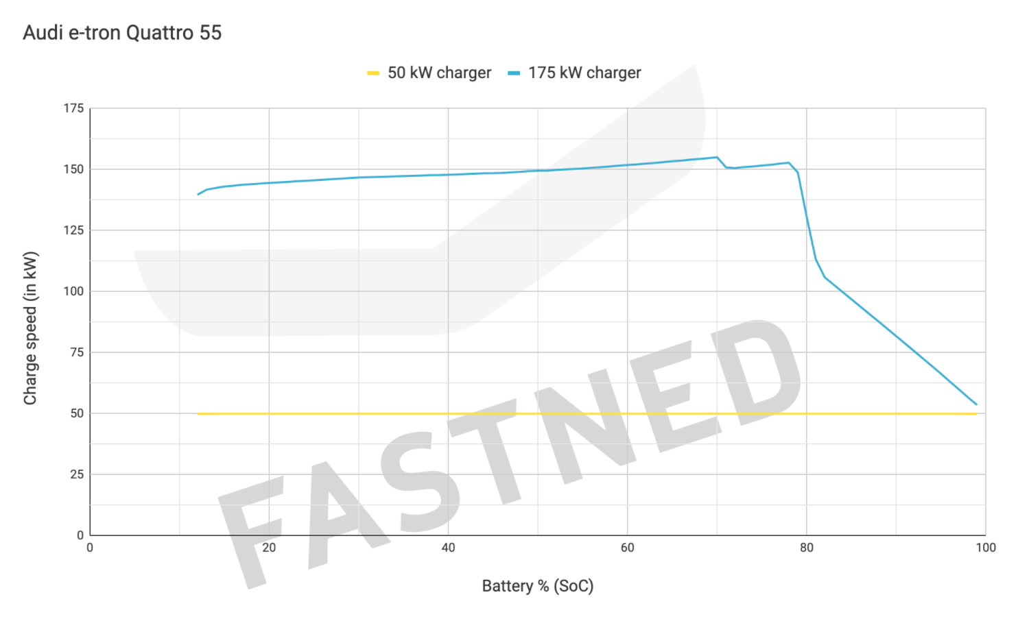 Audi Q8 e-tron charge speed