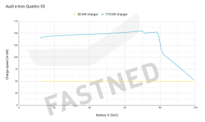 Audi Q8 e-tron charge speed