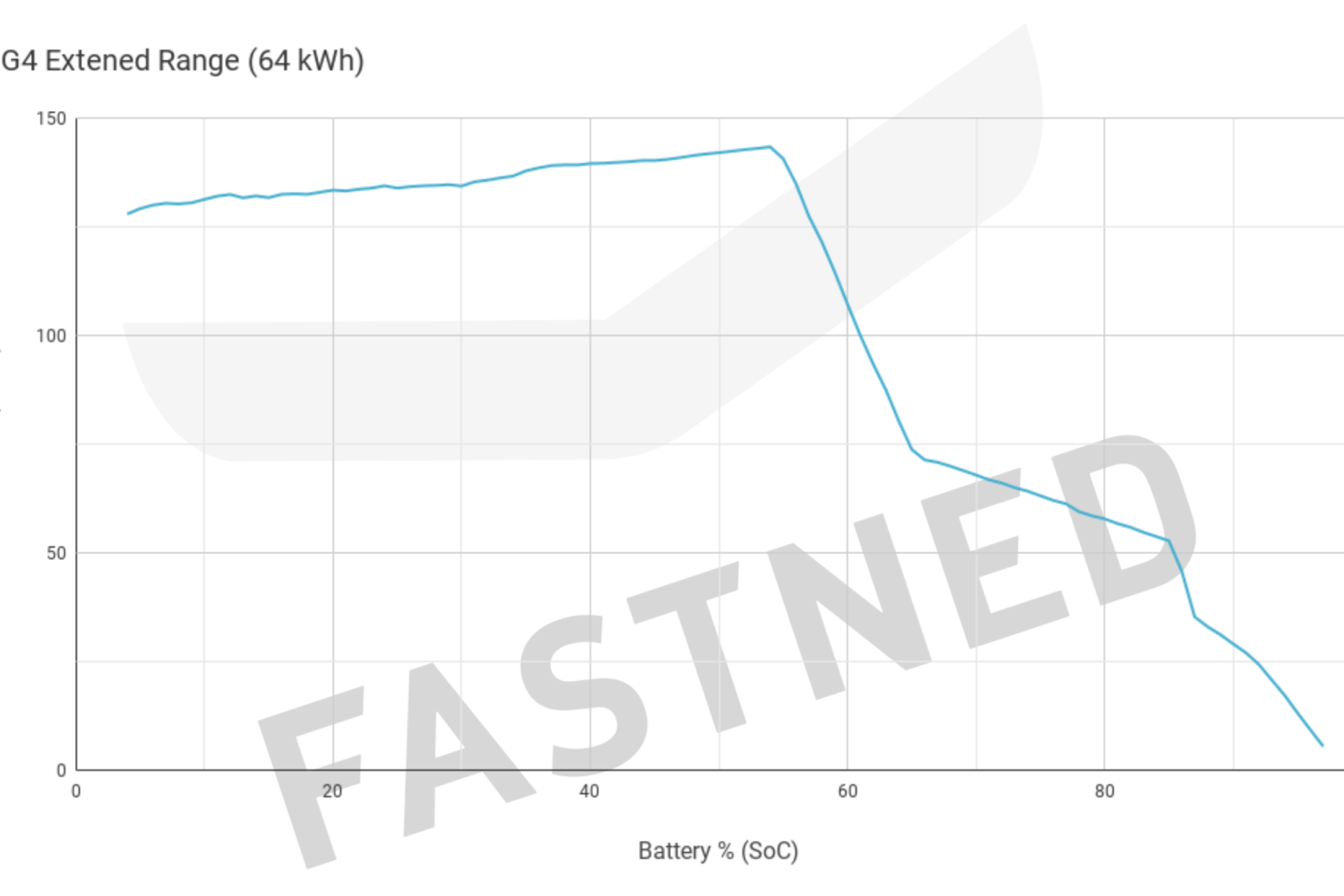 Fastned_Chargecurve_MG4_64kWh_ExtendedRange_watermark